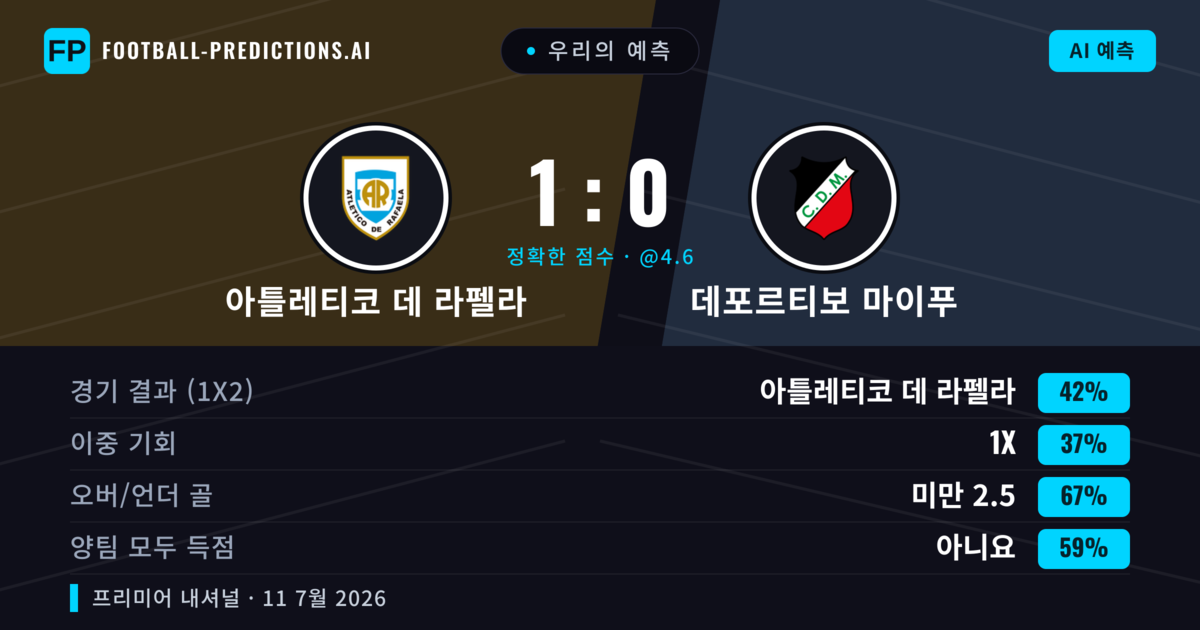 우리의 예측: 아틀레티코 데 라펠라 vs 데포르티보 마이푸 — 아틀레티코 데 라펠라 — 승리 (42%); 미만 2.5; 양팀 모두 득점: 아니오