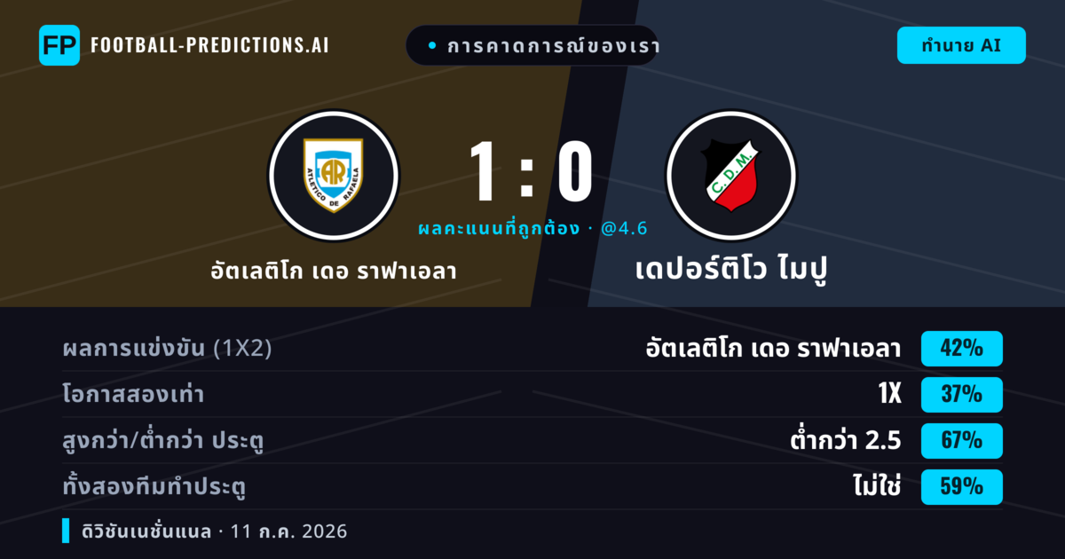 การคาดการณ์ของเรา: อัตเลติโก เดอ ราฟาเอลา vs เดปอร์ติโว ไมปู — อัตเลติโก เดอ ราฟาเอลา — ชนะ (42%); ต่ำกว่า 2.5; ทั้งสองทีมทำประตู: ไม่ใช่