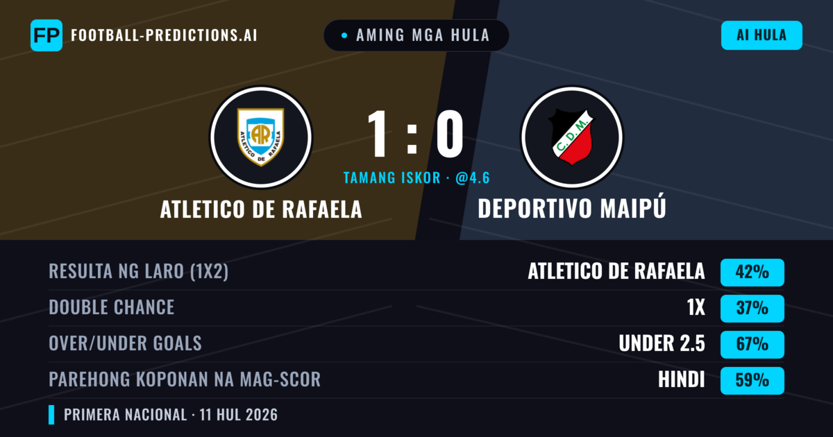 Aming mga hula: Atletico de Rafaela vs Deportivo Maipú — Atletico de Rafaela — Manalo (42%); Under 2.5; Parehong magbubuo: Hindi