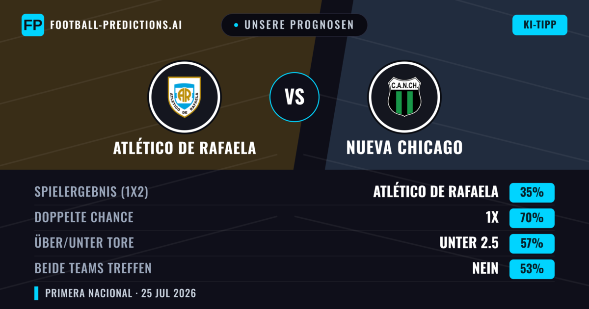 Unsere Prognosen: Atlético de Rafaela vs Nueva Chicago — Atlético de Rafaela — Sieg (42%); Unter 2.5; Beide treffen: Nein