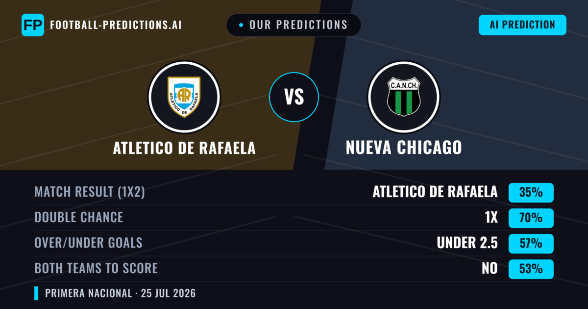 Our Predictions: Atletico DE Rafaela vs Nueva Chicago — Atletico DE Rafaela — Win (42%); under 2.5; Both teams to score: No