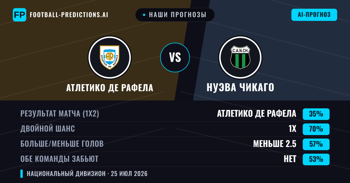 Наши прогнозы: Атлетико де Рафела против Нуэва Чикаго — Атлетико де Рафела — Победа (42%); Меньше 2.5; Обе забьют Нет