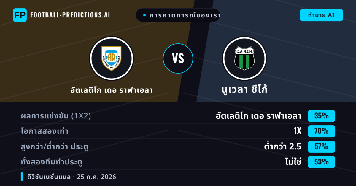 การคาดการณ์ของเรา: อัตเลติโก เดอ ราฟาเอลา vs นูเวลา ชีโก้ — อัตเลติโก เดอ ราฟาเอลา — ชนะ (42%); ต่ำกว่า 2.5; ทั้งสองทีมทำประตู: ไม่ใช่