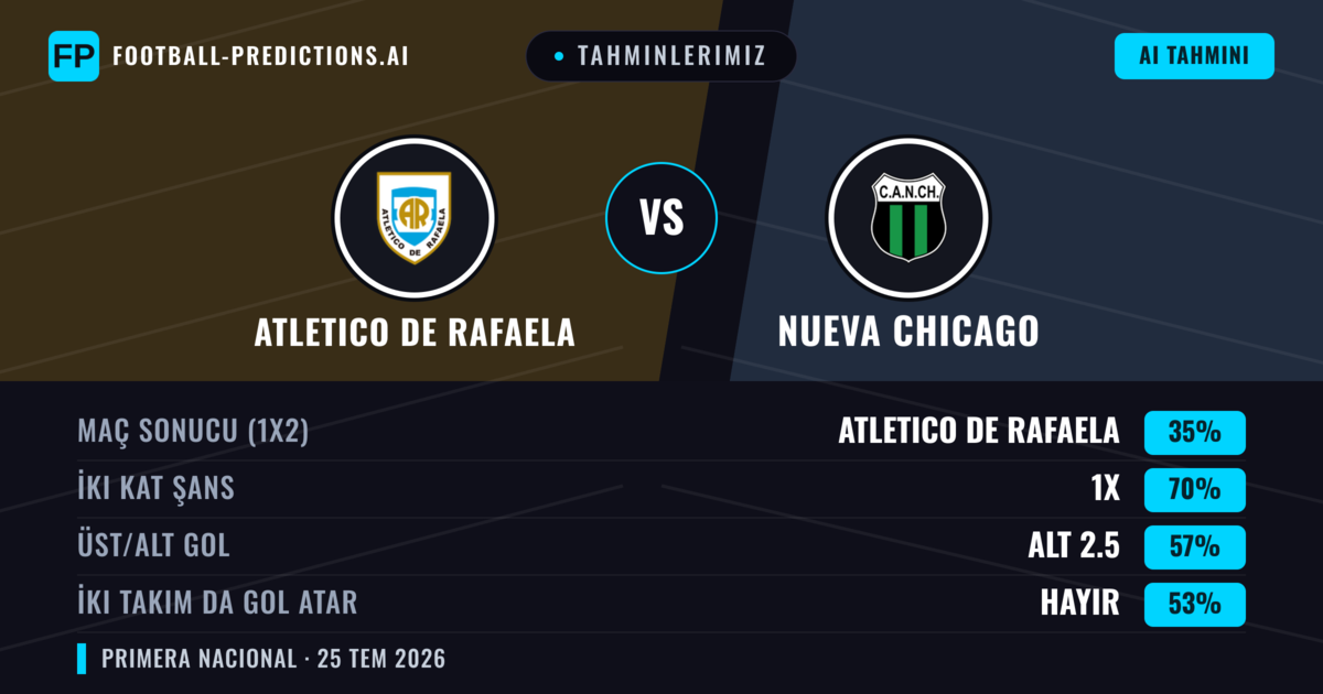 Tahminlerimiz: Atletico de Rafaela vs Nueva Chicago — Atletico de Rafaela — Kazanmak (42%); Alt 2.5; İki taraf da gol atar: Hayır