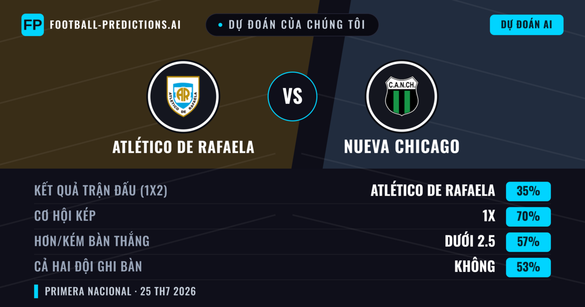 Dự đoán của chúng tôi: Atlético de Rafaela vs Nueva Chicago — Atlético de Rafaela — Thắng (42%); Ít hơn 2.5; Cả hai ghi bàn: Không