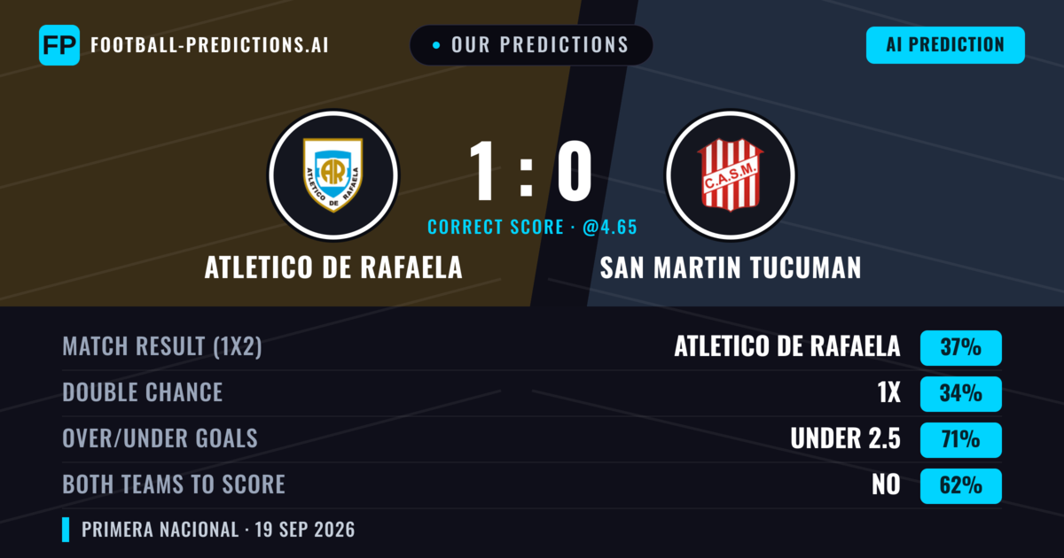 Our Predictions: Atletico DE Rafaela vs San Martin Tucuman — Atletico DE Rafaela — Win (37%); under 2.5; Both teams to score: No
