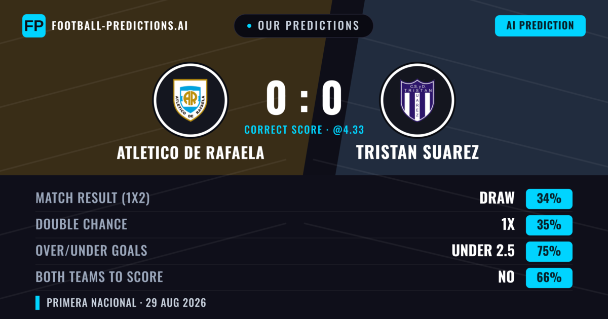 Our Predictions: Atletico DE Rafaela vs Tristan Suarez — Atletico DE Rafaela — Win (38%); under 2.5; Both teams to score: No