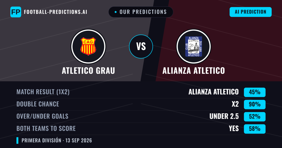 Our Predictions: Atletico Grau vs Alianza Atletico — Draw (45%); under 2.5; Both teams to score: Yes