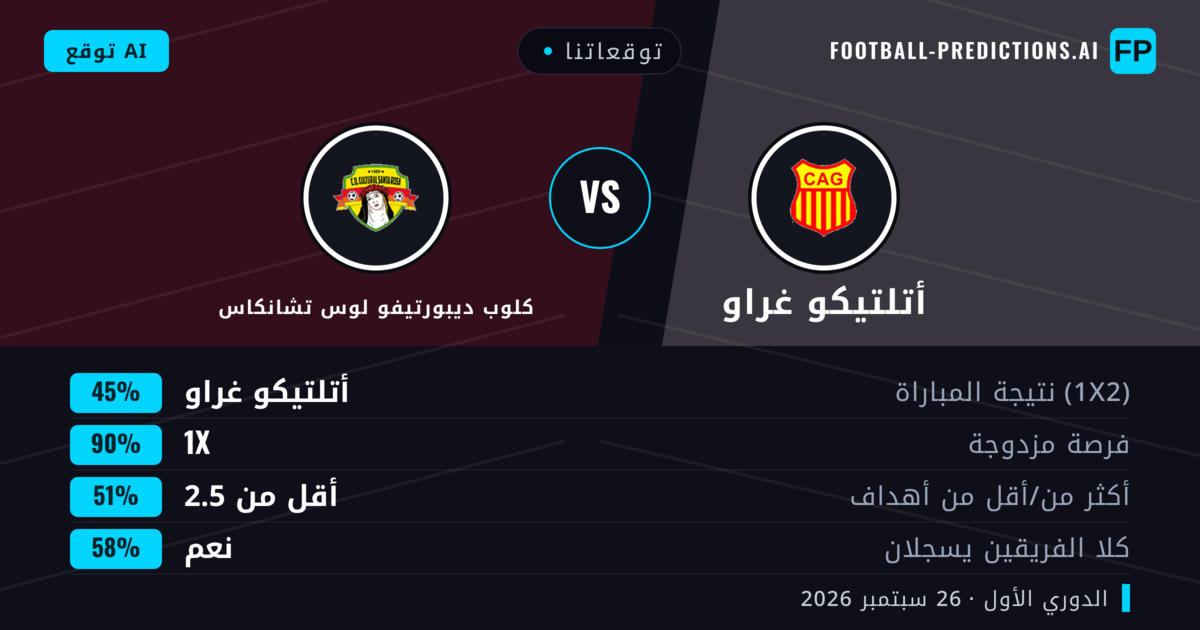 توقعاتنا: أتلتيكو غراو ضد كلوب ديبورتيفو لوس تشانكاس — تعادل (45%); أقل من 2.5; هدفين أو أكثر