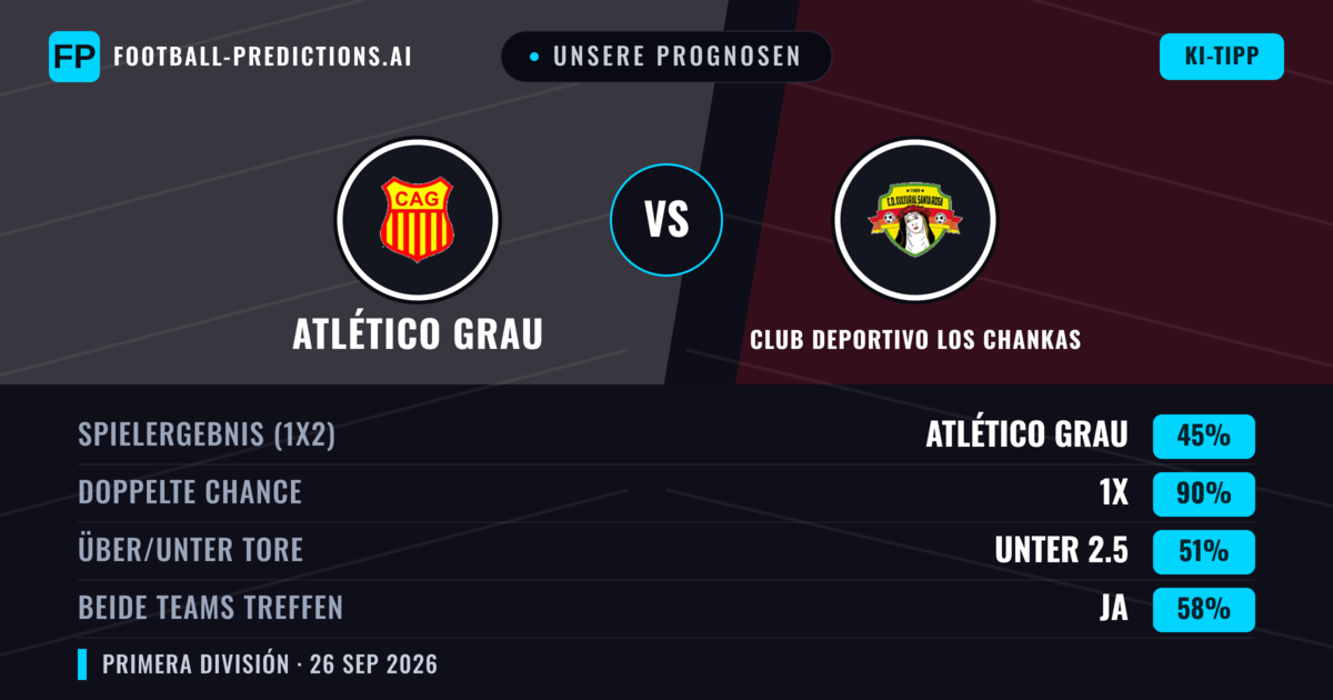 Unsere Prognosen: Atlético Grau vs Club Deportivo Los Chankas — Unentschieden (45%); Unter 2.5; Beide treffen: Ja