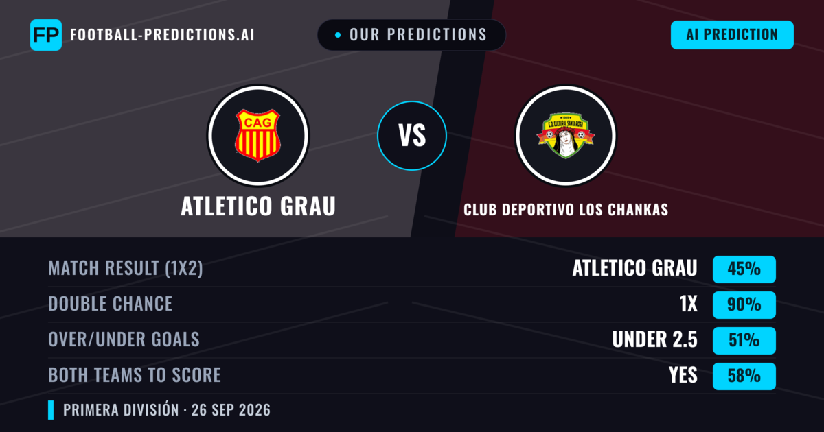 Our Predictions: Atletico Grau vs Club Deportivo Los Chankas — Draw (45%); under 2.5; Both teams to score: Yes