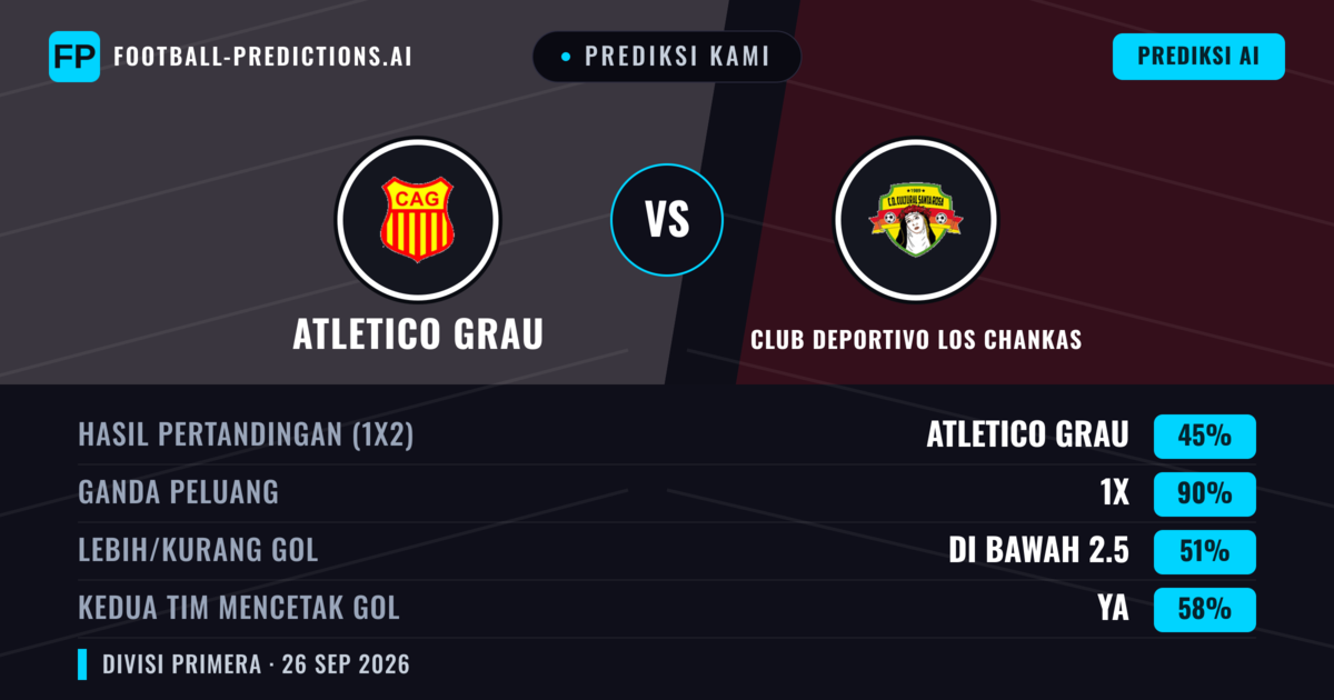 Prediksi kami: Atlético Grau vs Klub Deportivo Los Chankas — Seri (45%); Kurang 2.5; Kedua tim mencetak gol: Ya