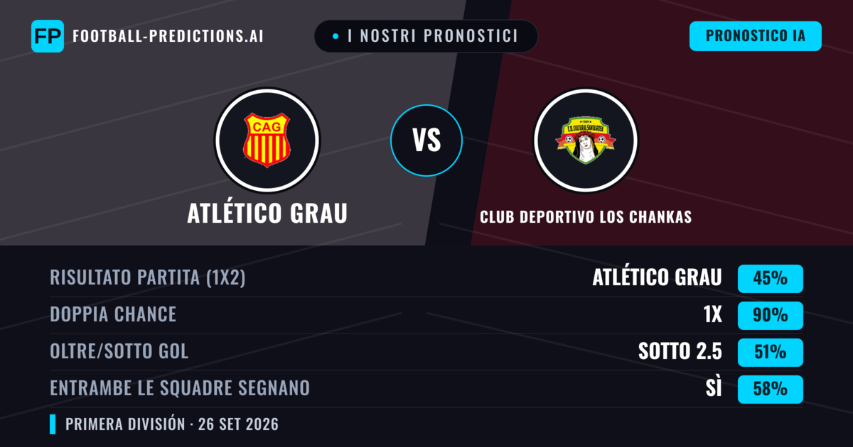 I nostri pronostici: Atlético Grau vs Club Deportivo Los Chankas — Pareggio (45%); Sotto 2.5; Entrambe segnano: Sì