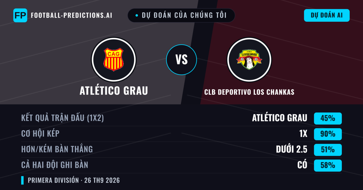 Dự đoán của chúng tôi: Atlético Grau vs CLB Deportivo Los Chankas — Hòa (45%); Ít hơn 2.5; Cả hai ghi bàn: Có