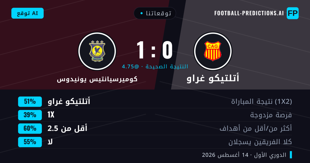 توقعاتنا: أتلتيكو غراو ضد كوميرسيانتيس يونيدوس — أتلتيكو غراو — فوز (49%); أقل من 2.5; لا يسجل الطرفان