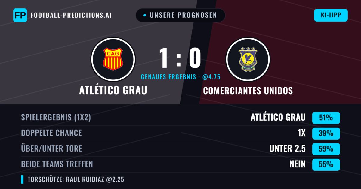 Unsere Prognosen: Atlético Grau vs Comerciantes Unidos — Atlético Grau — Sieg (49%); Unter 2.5; Beide treffen: Nein