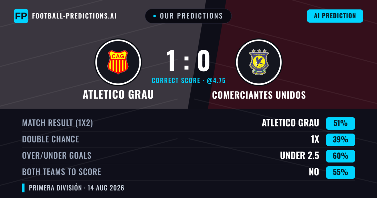 Our Predictions: Atletico Grau vs Comerciantes Unidos — Atletico Grau — Win (49%); under 2.5; Both teams to score: No