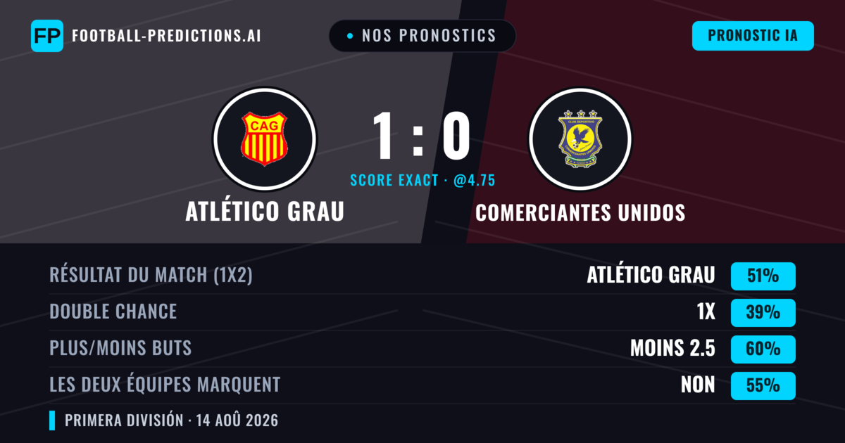 Nos pronostics: Atlético Grau vs Comerciantes Unidos — Atlético Grau — Victoire (49%); Moins 2.5; Les deux marquent : Non