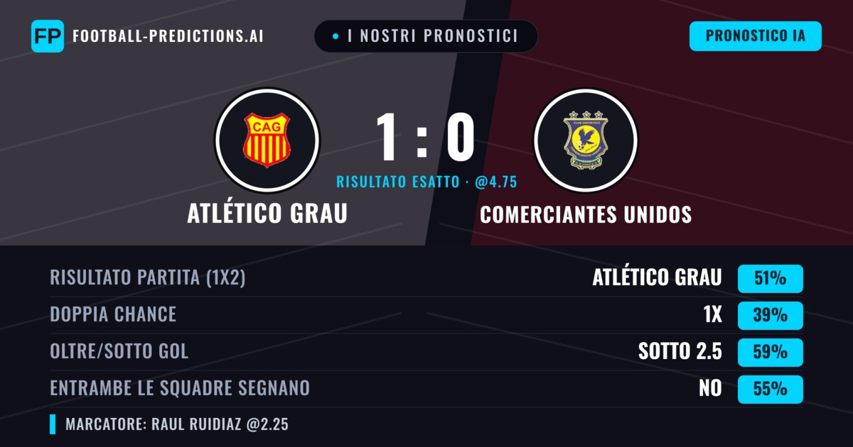 I nostri pronostici: Atlético Grau vs Comerciantes Unidos — Atlético Grau — Vince (49%); Sotto 2.5; Entrambe segnano: No