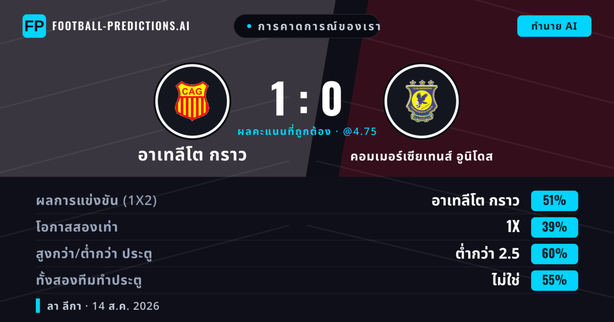 การคาดการณ์ของเรา: อาเทลีโต กราว vs คอมเมอร์เซียเทนส์ อูนิโดส — อาเทลีโต กราว — ชนะ (49%); ต่ำกว่า 2.5; ทั้งสองทีมทำประตู: ไม่ใช่