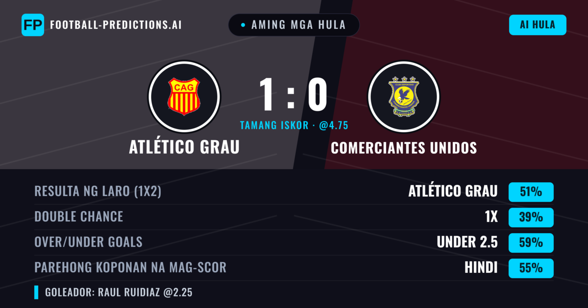 Aming mga hula: Atlético Grau vs Comerciantes Unidos — Atlético Grau — Manalo (49%); Under 2.5; Parehong magbubuo: Hindi