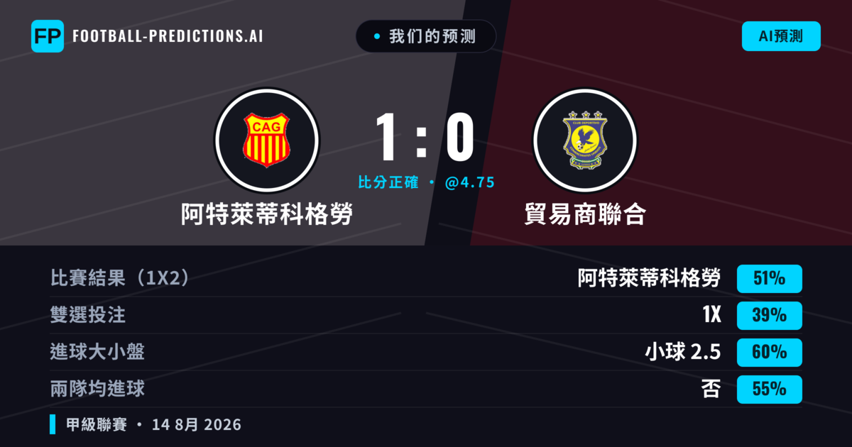 我们的预测: 阿特萊蒂科格勞 對 貿易商聯合 — 阿特萊蒂科格勞 — 勝 (49%); 小球 2.5; 無進球
