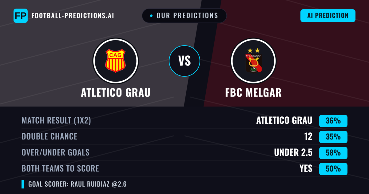 Our Predictions: Atletico Grau vs FBC Melgar — FBC Melgar — Win (35%); under 2.5; Both teams to score: Yes