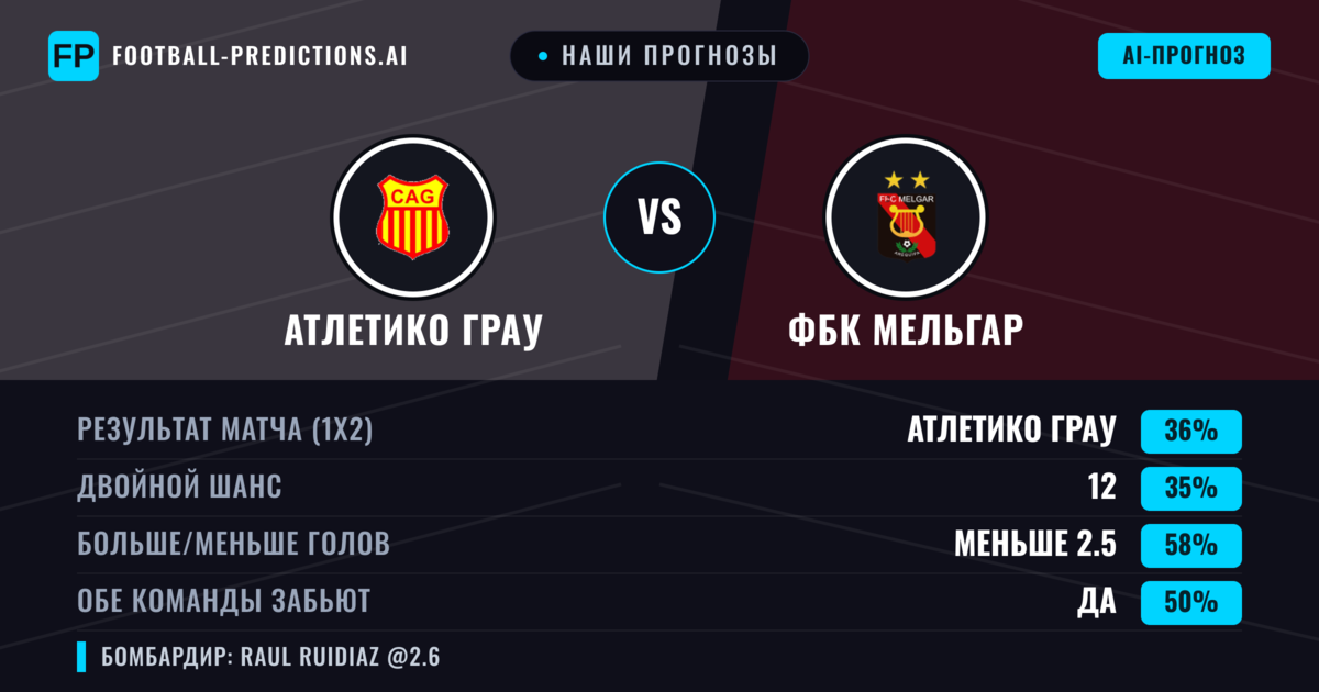Наши прогнозы: Атлетико Грау против ФБК Мельгар — ФБК Мельгар — Победа (35%); Меньше 2.5; Обе забьют Да