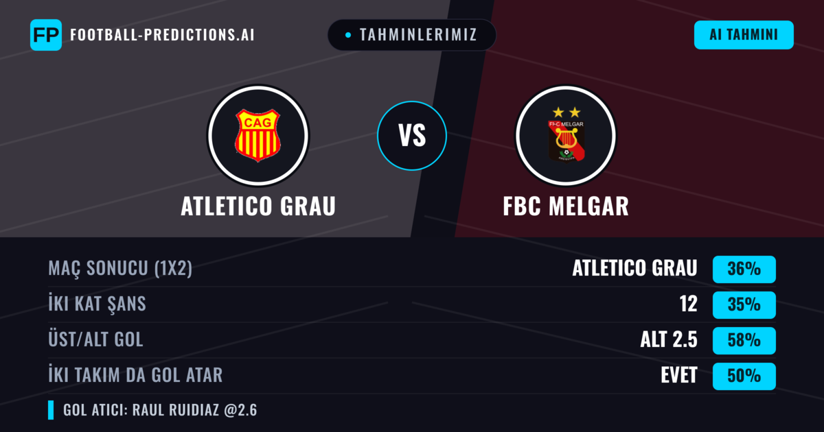 Tahminlerimiz: Atletico Grau vs FBC Melgar — FBC Melgar — Kazanmak (35%); Alt 2.5; İki taraf da gol atar: Evet