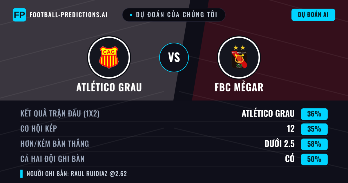 Dự đoán của chúng tôi: Atlético Grau vs FBC Mẻgar — FBC Mẻgar — Thắng (35%); Ít hơn 2.5; Cả hai ghi bàn: Có
