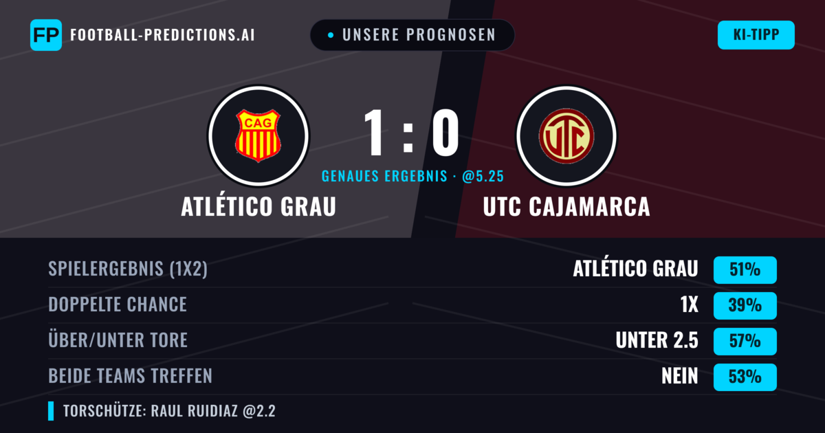 Unsere Prognosen: Atlético Grau vs UTC Cajamarca — Atlético Grau — Sieg (54%); Unter 2.5; Beide treffen: Nein