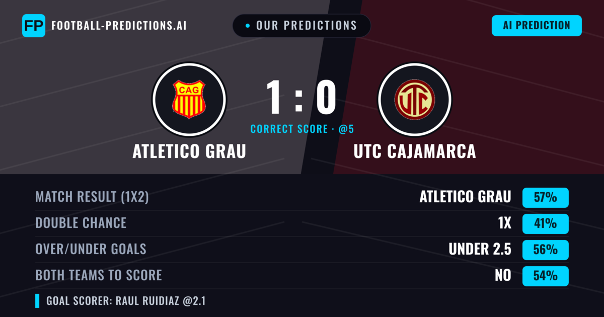 Our Predictions: Atletico Grau vs UTC Cajamarca — Atletico Grau — Win (54%); under 2.5; Both teams to score: No