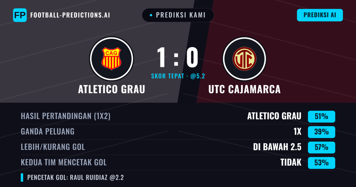 Prediksi kami: Atlético Grau vs UTC Cajamarca — Atlético Grau — Menang (54%); Kurang 2.5; Kedua tim mencetak gol: Tidak