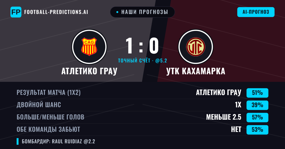 Наши прогнозы: Атлетико Грау против УТК Кахамарка — Атлетико Грау — Победа (54%); Меньше 2.5; Обе забьют Нет