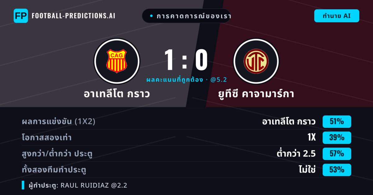 การคาดการณ์ของเรา: อาเทลีโต กราว vs ยูทีซี คาจามาร์กา — อาเทลีโต กราว — ชนะ (54%); ต่ำกว่า 2.5; ทั้งสองทีมทำประตู: ไม่ใช่