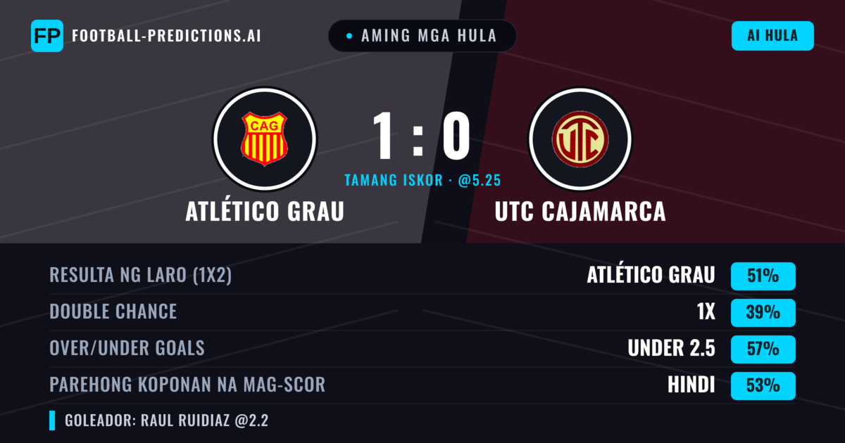 Aming mga hula: Atlético Grau vs UTC Cajamarca — Atlético Grau — Manalo (54%); Under 2.5; Parehong magbubuo: Hindi
