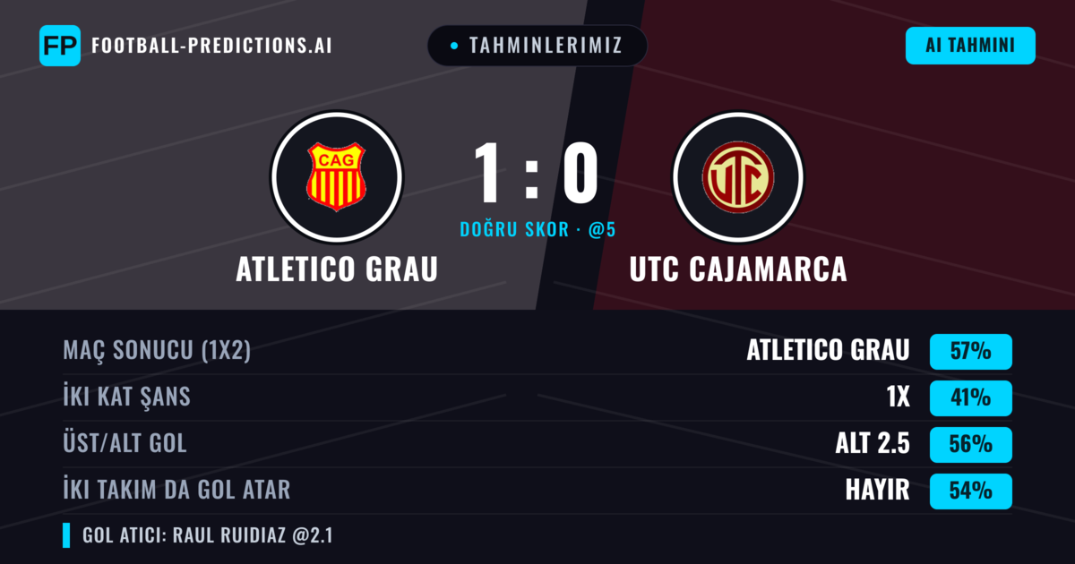 Tahminlerimiz: Atletico Grau vs UTC Cajamarca — Atletico Grau — Kazanmak (54%); Alt 2.5; İki taraf da gol atar: Hayır