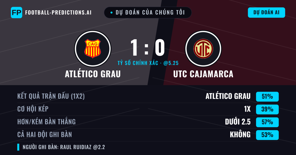 Dự đoán của chúng tôi: Atlético Grau vs UTC Cajamarca — Atlético Grau — Thắng (54%); Ít hơn 2.5; Cả hai ghi bàn: Không