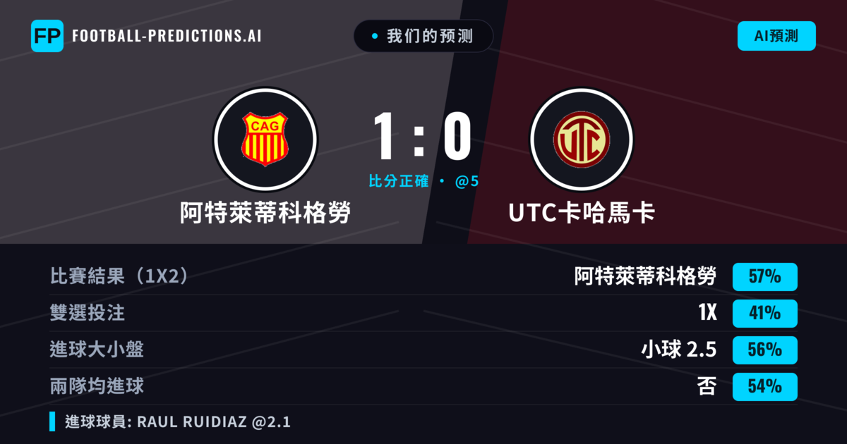 我们的预测: 阿特萊蒂科格勞 對 UTC卡哈馬卡 — 阿特萊蒂科格勞 — 勝 (54%); 小球 2.5; 無進球