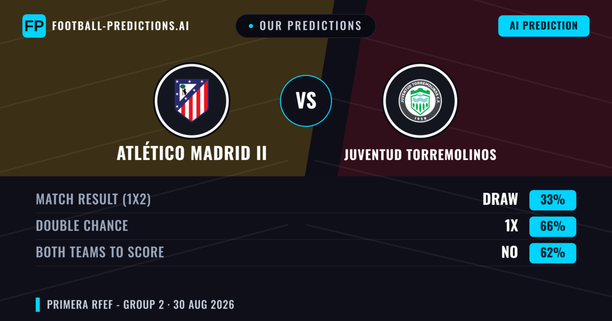 Our Predictions: Atlético Madrid II vs Juventud Torremolinos — Atlético Madrid II — Win (50%); under 2.5; Both teams to score: Yes