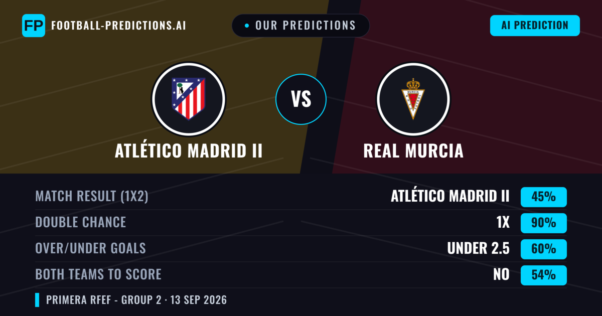 Our Predictions: Atlético Madrid II vs Real Murcia — Draw (45%); under 2.5; Both teams to score: No