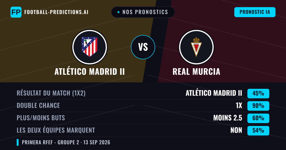 Nos pronostics: Atlético Madrid II vs Real Murcia — Nul (45%); Moins 2.5; Les deux marquent : Non