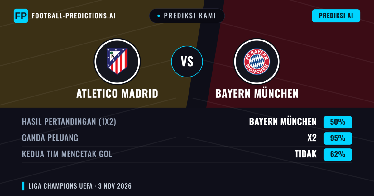 Prediksi kami: Atlético Madrid vs Bayern Múnich — Seri (50%); Kedua tim mencetak gol: Tidak