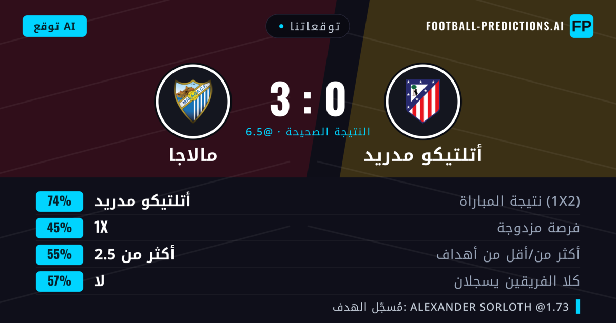 توقعاتنا: أتلتيكو مدريد ضد مالاجا — أتلتيكو مدريد — فوز (71%); أكثر من 2.5; لا يسجل الطرفان