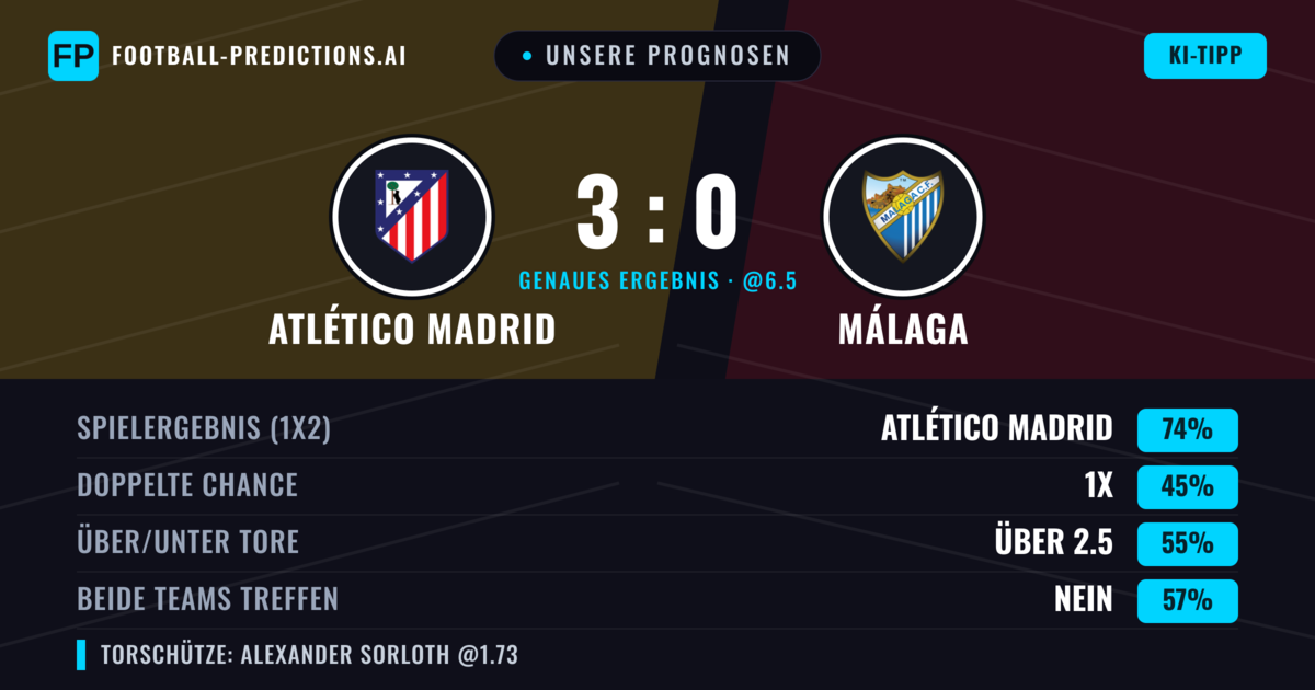 Unsere Prognosen: Atlético Madrid vs Málaga — Atlético Madrid — Sieg (71%); Über 2.5; Beide treffen: Nein
