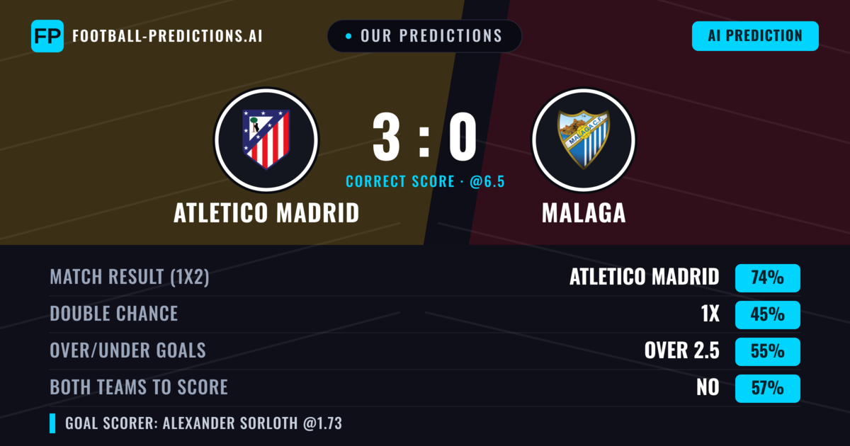 Our Predictions: Atletico Madrid vs Malaga — Atletico Madrid — Win (71%); over 2.5; Both teams to score: No