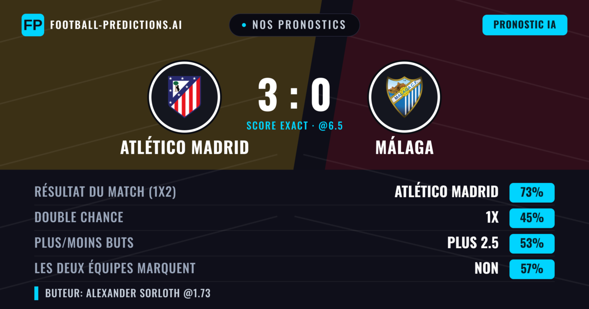 Nos pronostics: Atlético Madrid vs Málaga — Atlético Madrid — Victoire (71%); Plus 2.5; Les deux marquent : Non