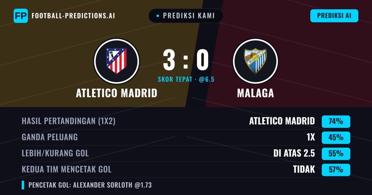 Prediksi kami: Atlético Madrid vs Malaga — Atlético Madrid — Menang (71%); Lebih 2.5; Kedua tim mencetak gol: Tidak