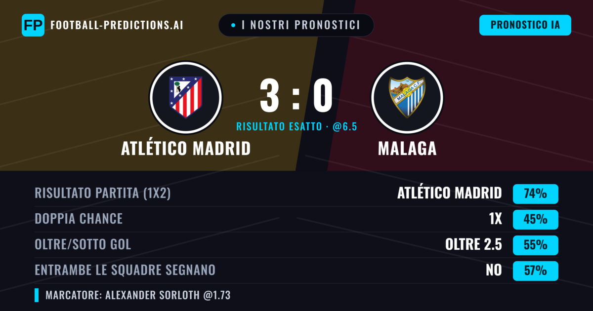 I nostri pronostici: Atlético Madrid vs Malaga — Atlético Madrid — Vince (71%); Oltre 2.5; Entrambe segnano: No