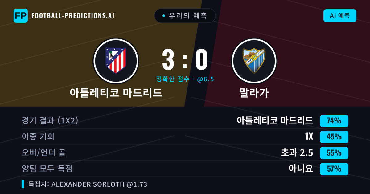 우리의 예측: 아틀레티코 마드리드 vs 말라가 — 아틀레티코 마드리드 — 승리 (71%); 초과 2.5; 양팀 모두 득점: 아니오